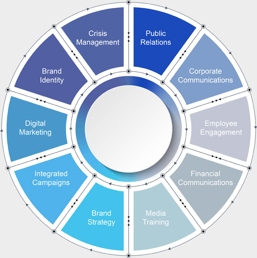 Services wheel